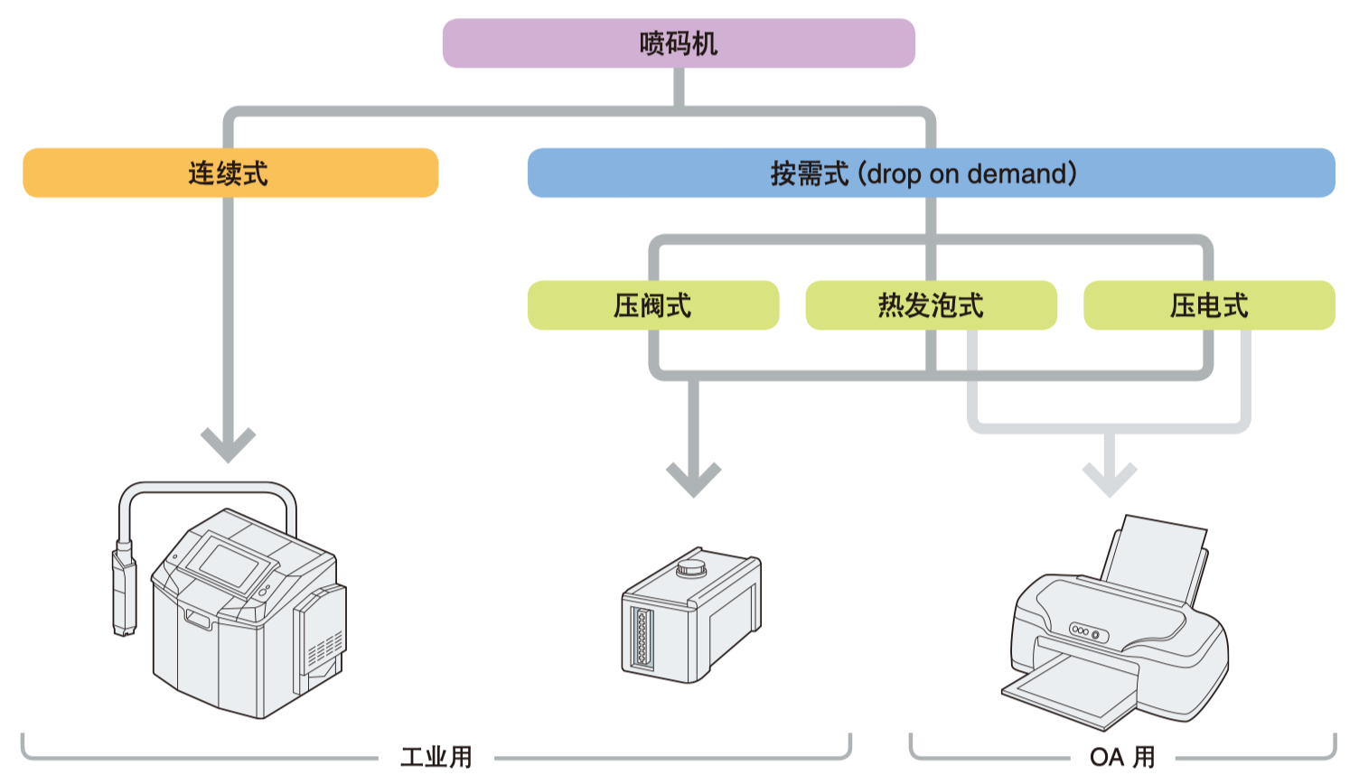 原創：噴碼機的種類及工作方式有哪些？