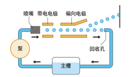 什么是連續式噴碼機？它與辦公用的打印機有什么區別？
